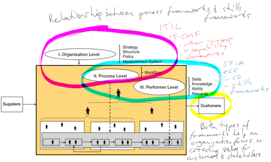  Rummler Brache model with overlay of Process and Skills frameworks