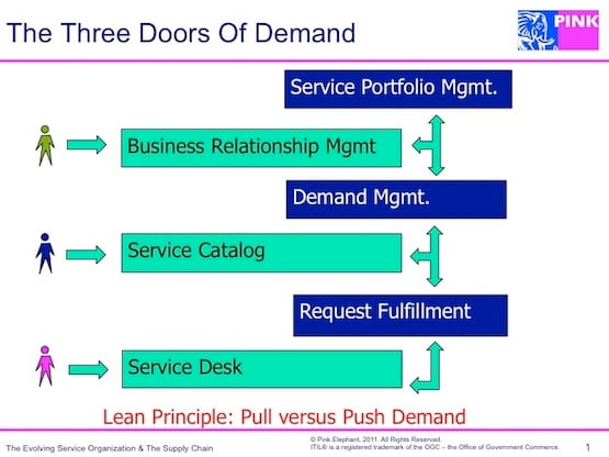 The Three Doors Of Itsm Demand Pink Elephant Blog